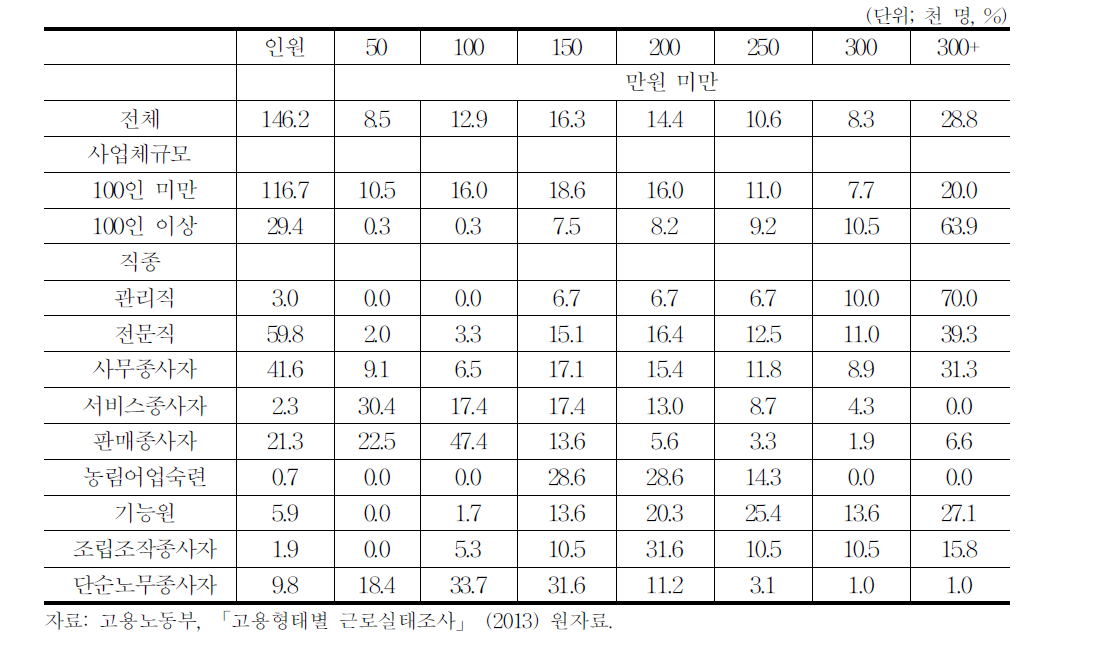 문화예술산업 임금분포