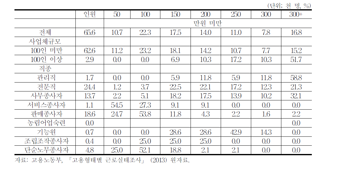 영상업 임금분포