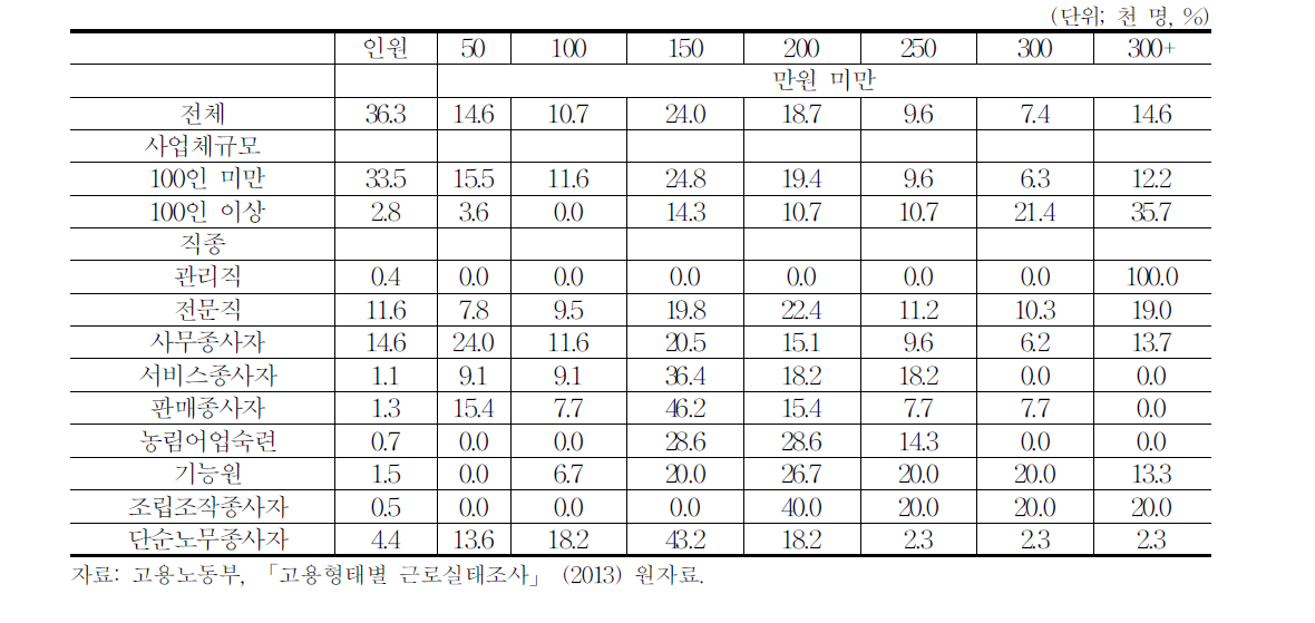 공연업 임금분포