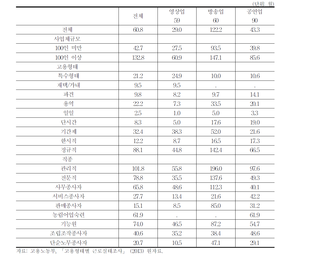 문화예술산업 종사자의 근속기간