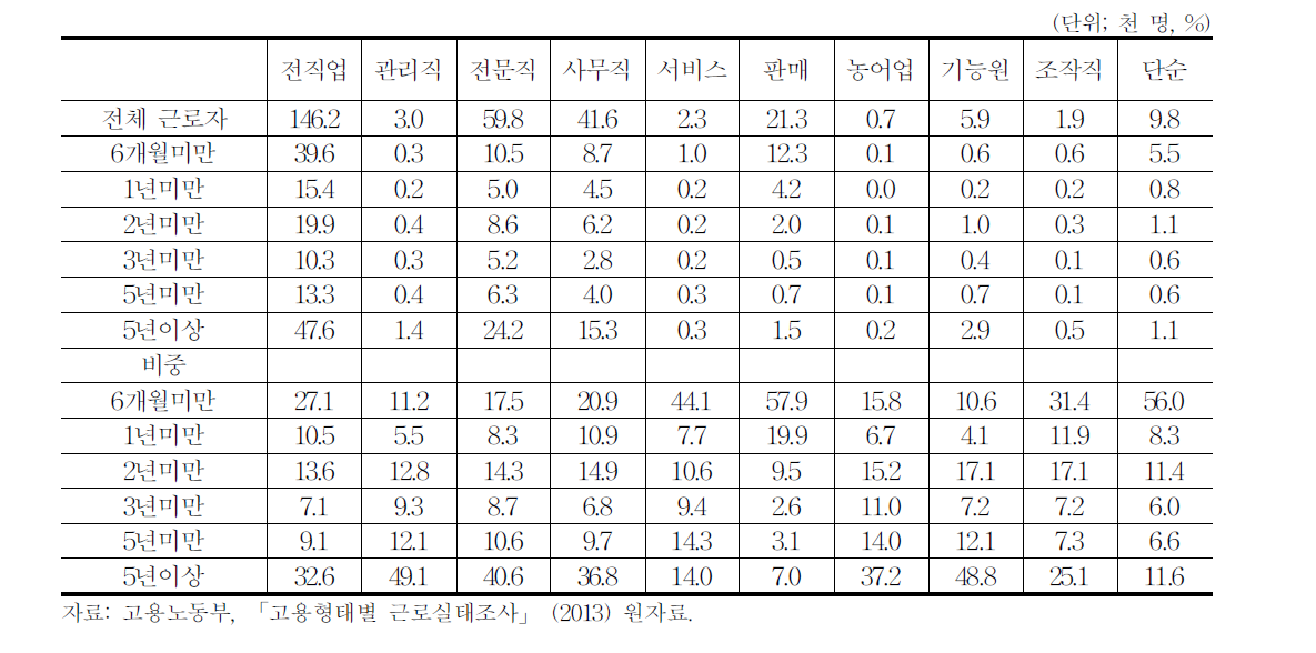 문화예술산업 근속분포