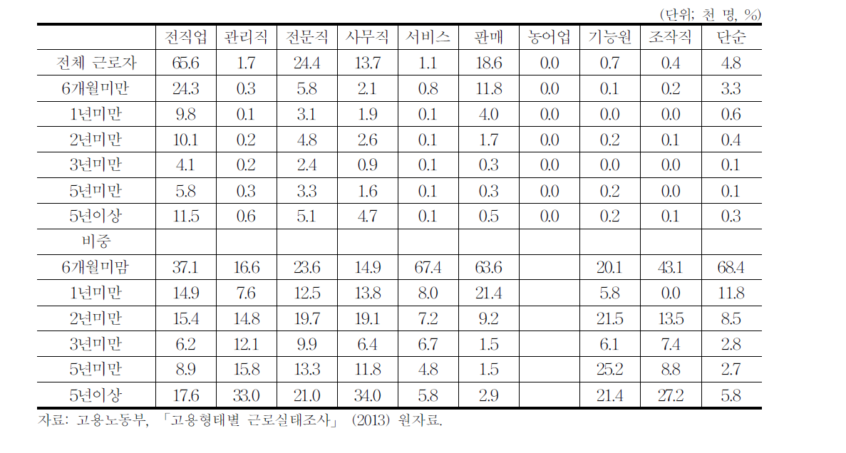 영상업 근속분포