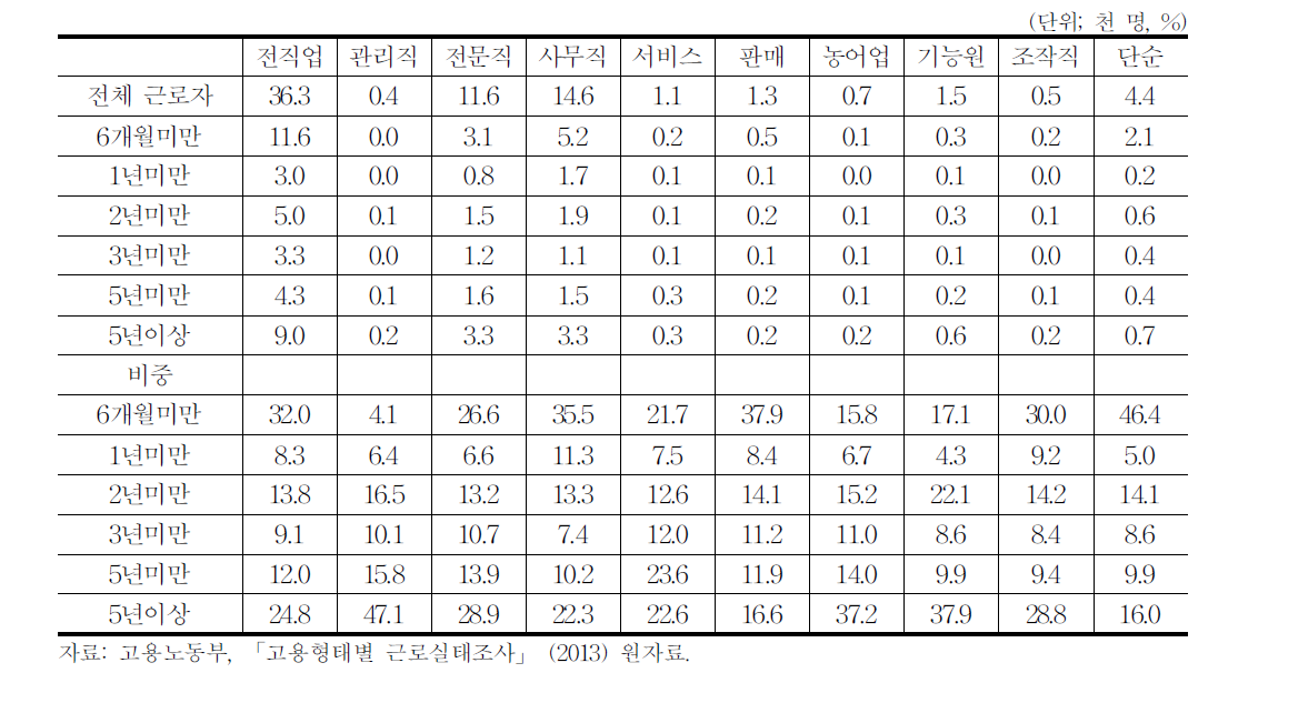 공연업 근속분포