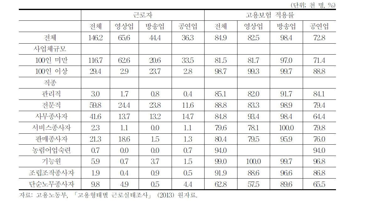 문화예술산업 종사자의 고용보험 적용률