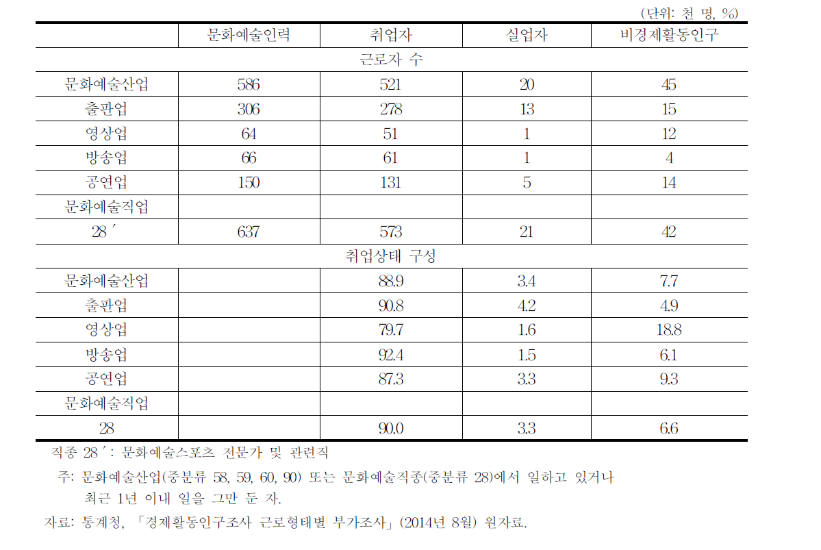 문화예술인력의 취업상태