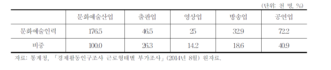 문화예술산업에서 문화예술직종으로 취업 중인 문화예술인력