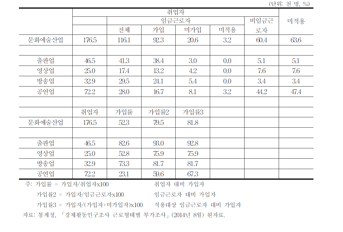 문화예술인력 고용보험 가입 비중