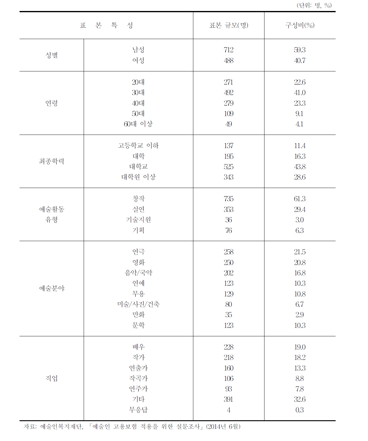 실태조사 표본