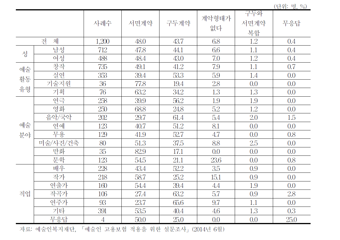 계약의 유무