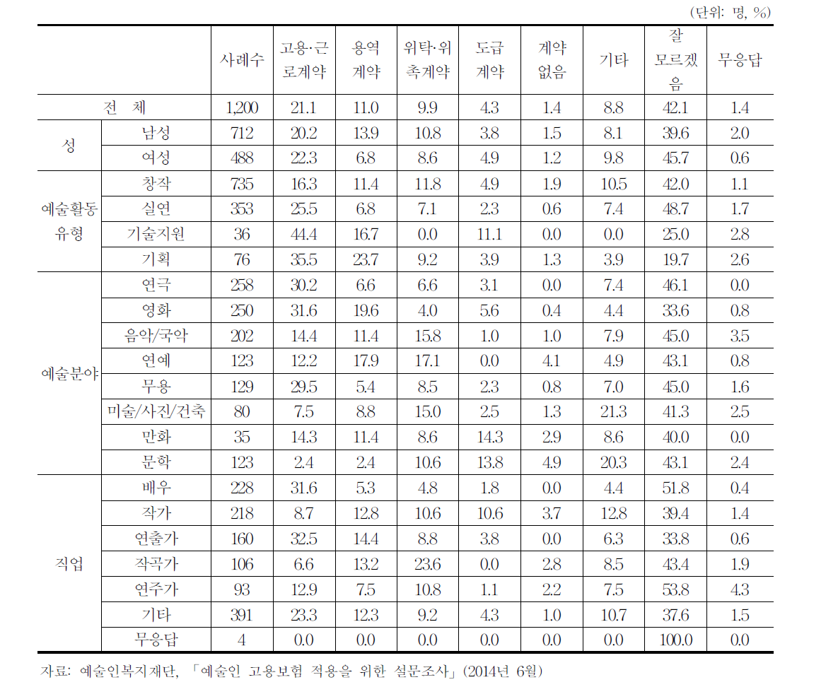 계약 유형