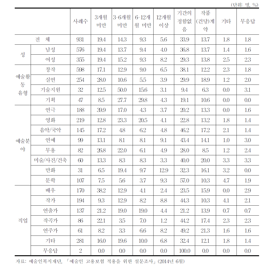 계약기간의 분포