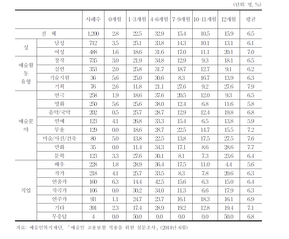 1년 중 예술활동 기간