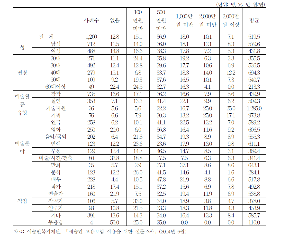 예술활동으로부터의 연간 소득