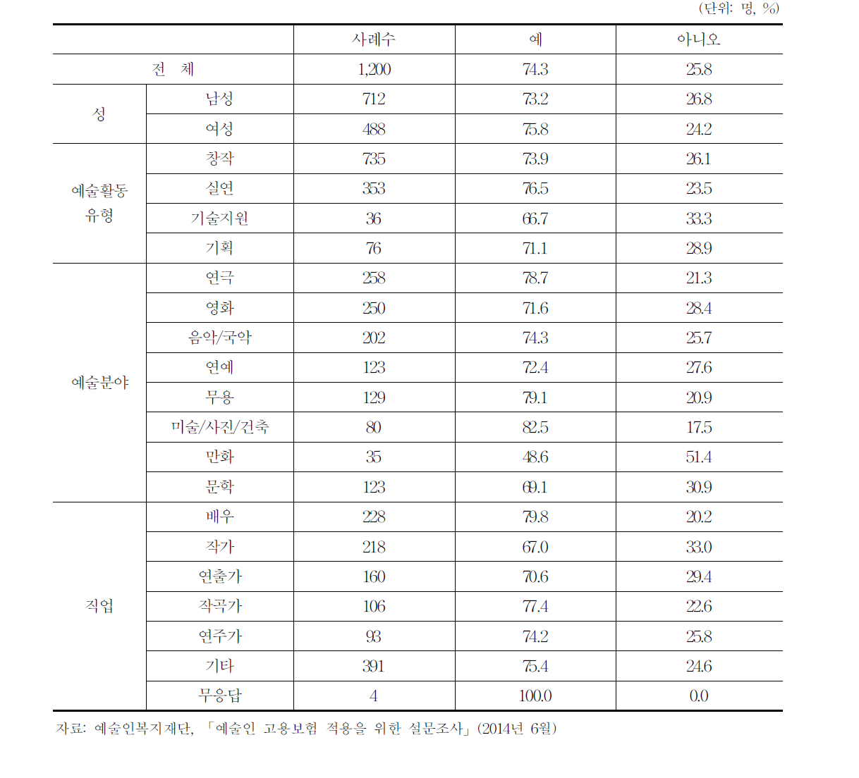 문화예술인의 부업 경험