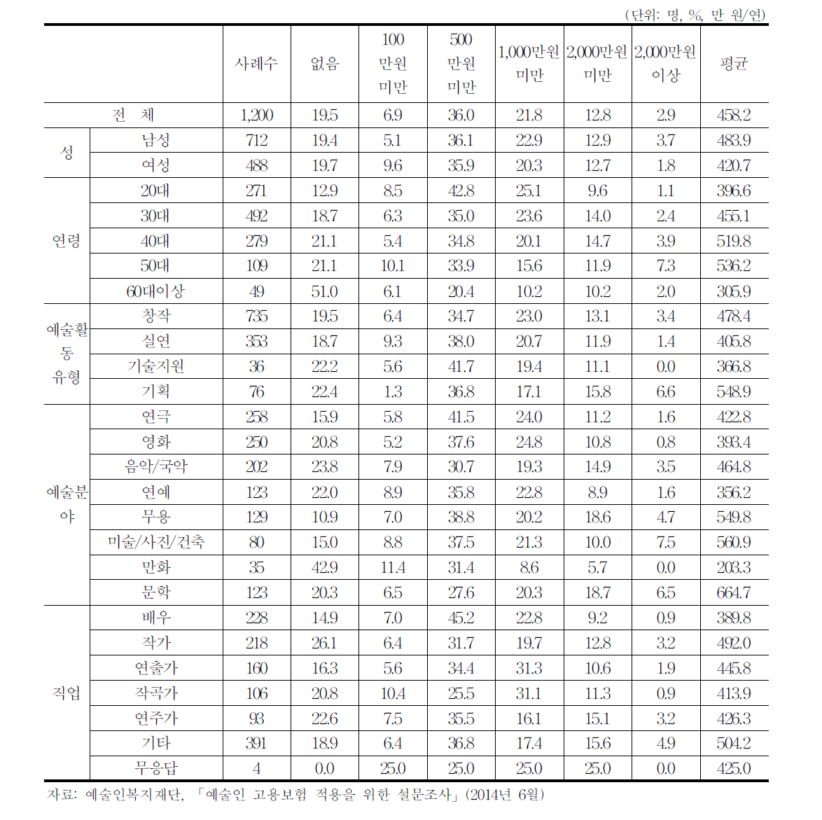 문화예술인력의 부업 소득