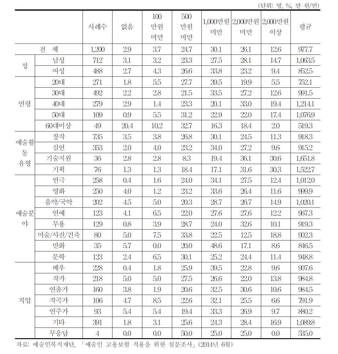 문화예술인력의 총소득