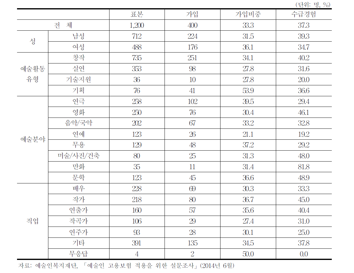 문화예술인력 고용보험 가입과 실업급여 수급 경험