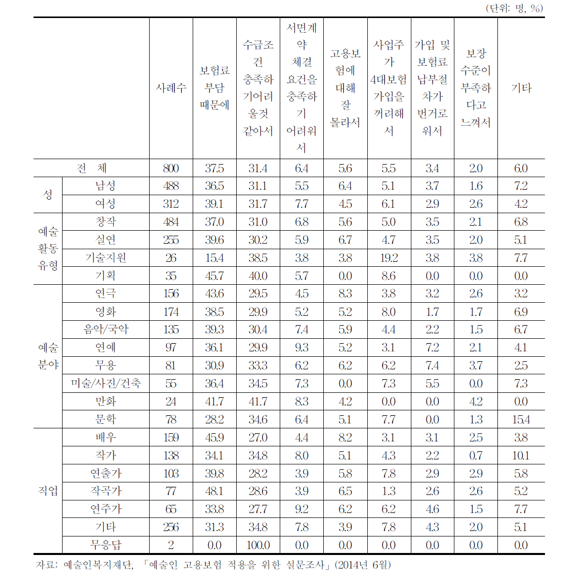 고용보험 미가입 사유