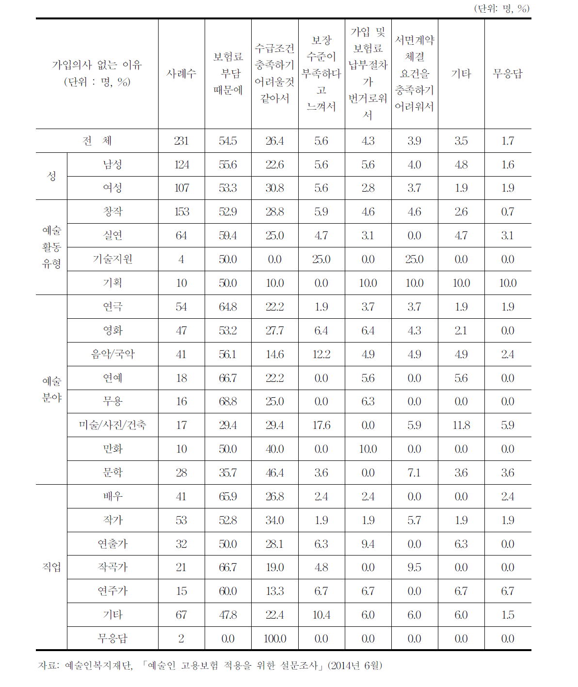 고용보험 가입의사 없는 이유