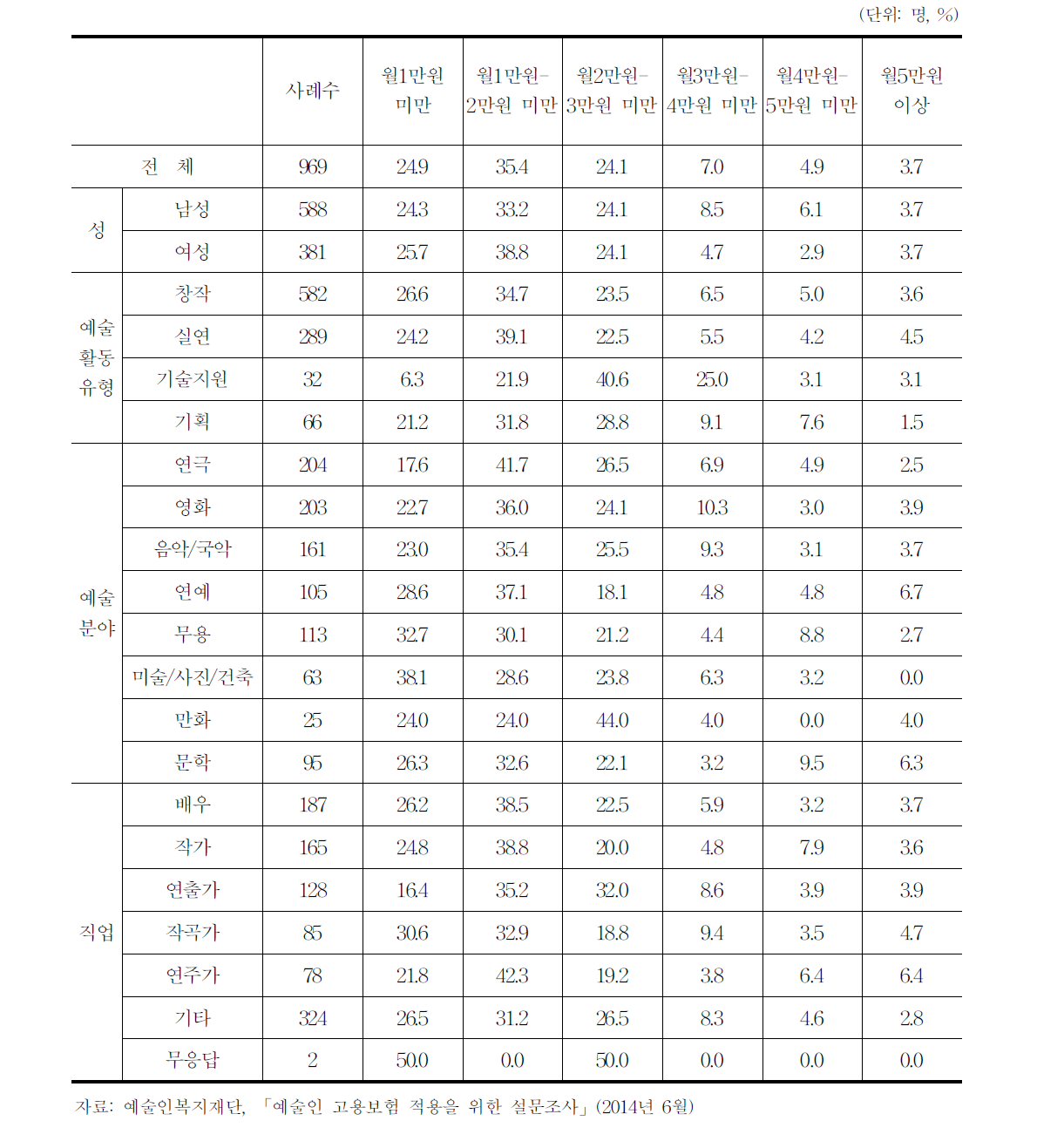 고용보험료 부담 의향