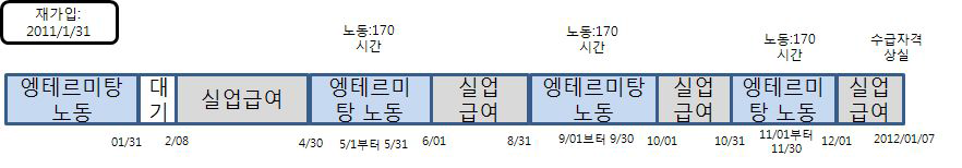 프랑스 엥테르미탕 참고기간 및 가입기간(노동시간)산정 사례