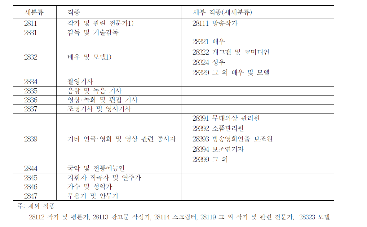 예술인 고용보험 적용대상 직종