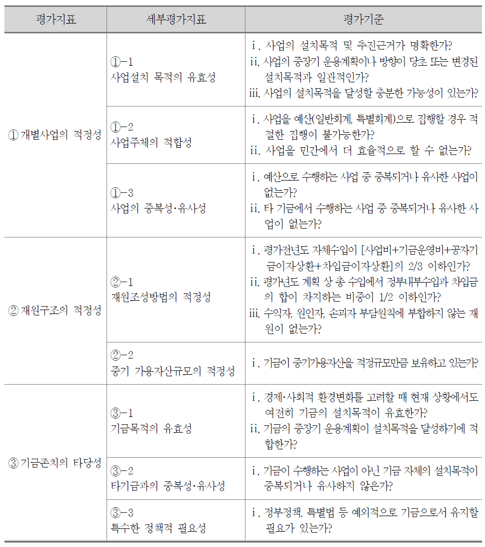 기금존치평가 기준