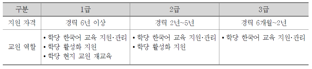 교원경력에 따른 역할