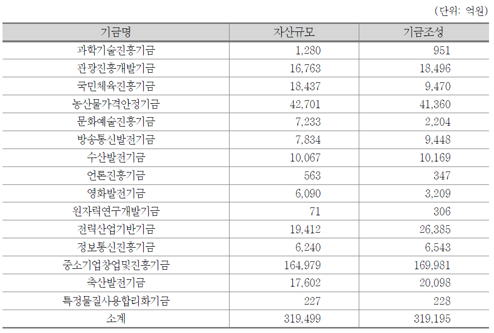 2014년도 기금현황