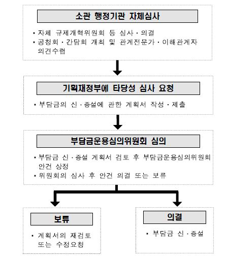 부담금 신･증설시 심의절차