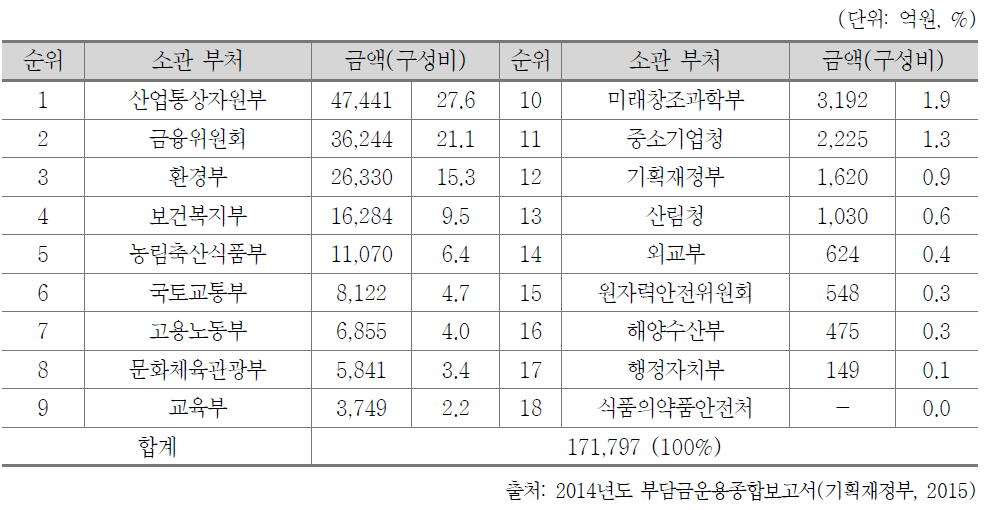 2014년도 부처별 부담금 징수실적 현황