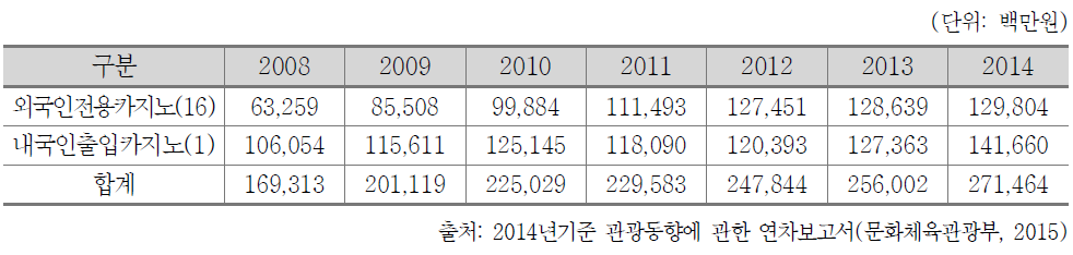 연도별 카지노사업자 납부금 현황