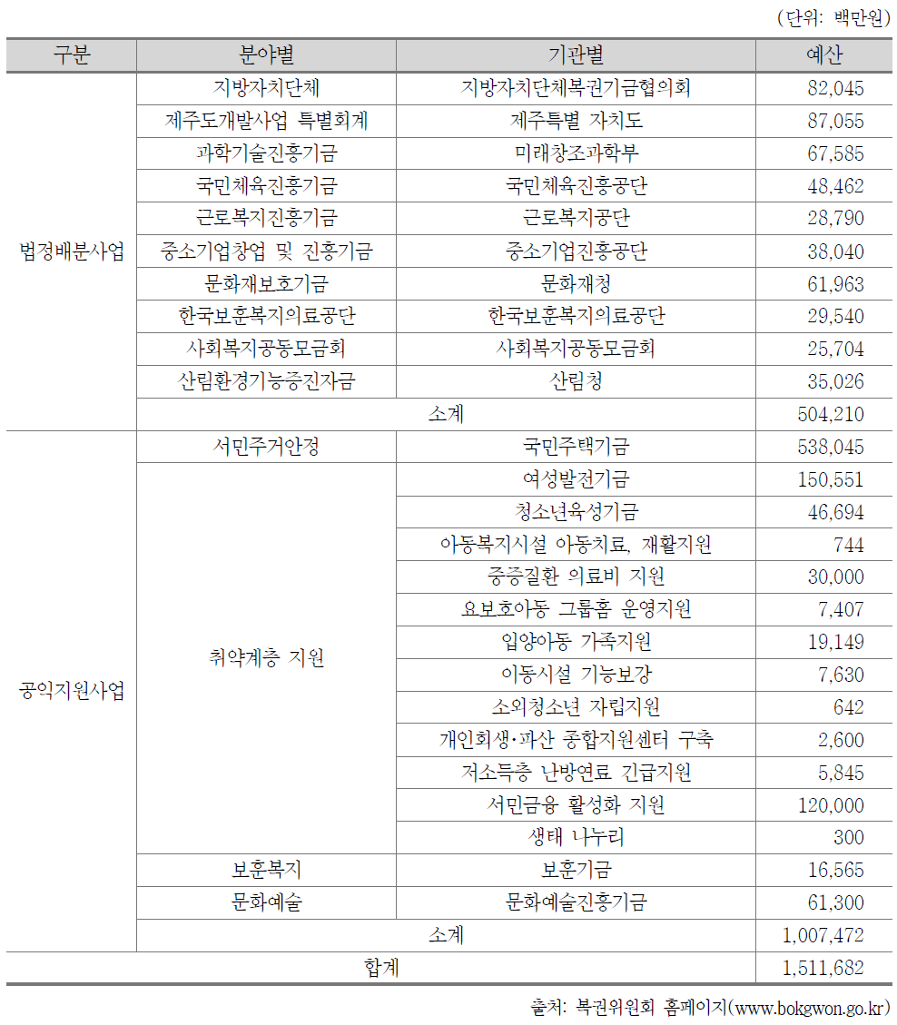 2014년도 복권기금의 기관별 지출