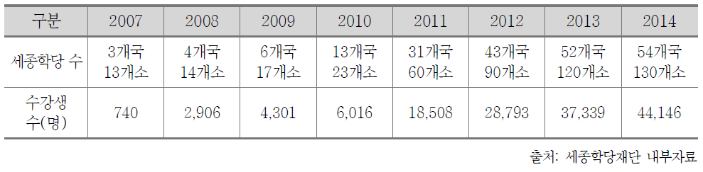 연도별 세종학당 개소 수 및 수강생 수