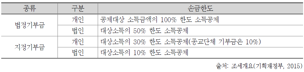 개인 및 법인에 대한 기부금 조세혜택 비교