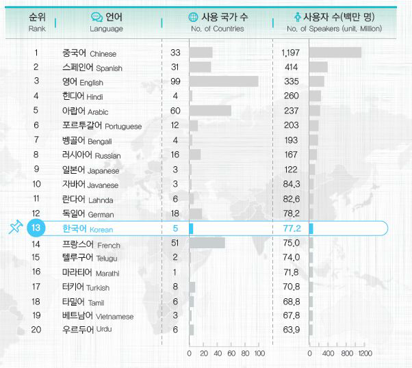 모어 사용자 수에 따른 상위 20개 언어