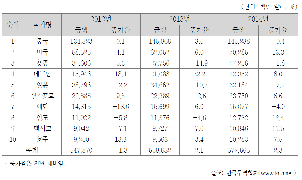 한국의 국별･연도별 수출 실적 추이