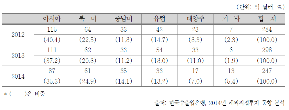 한국의 해외 투자 지역별 현황