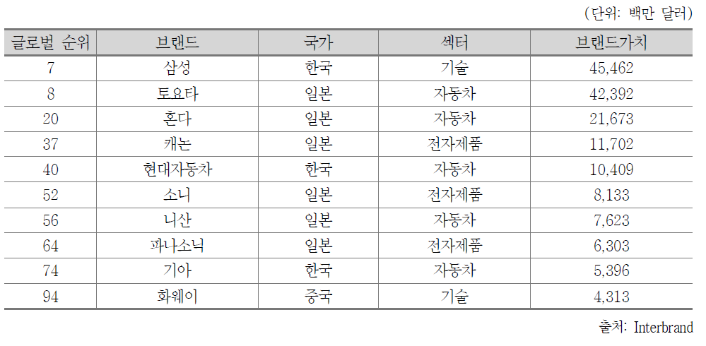 아태지역 기업의 글로벌 브랜드 순위