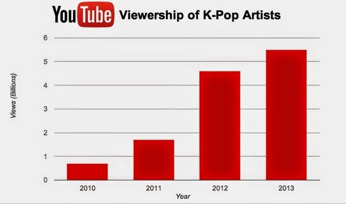 유튜브 K-pop 동영상 조회 수 증가 추이