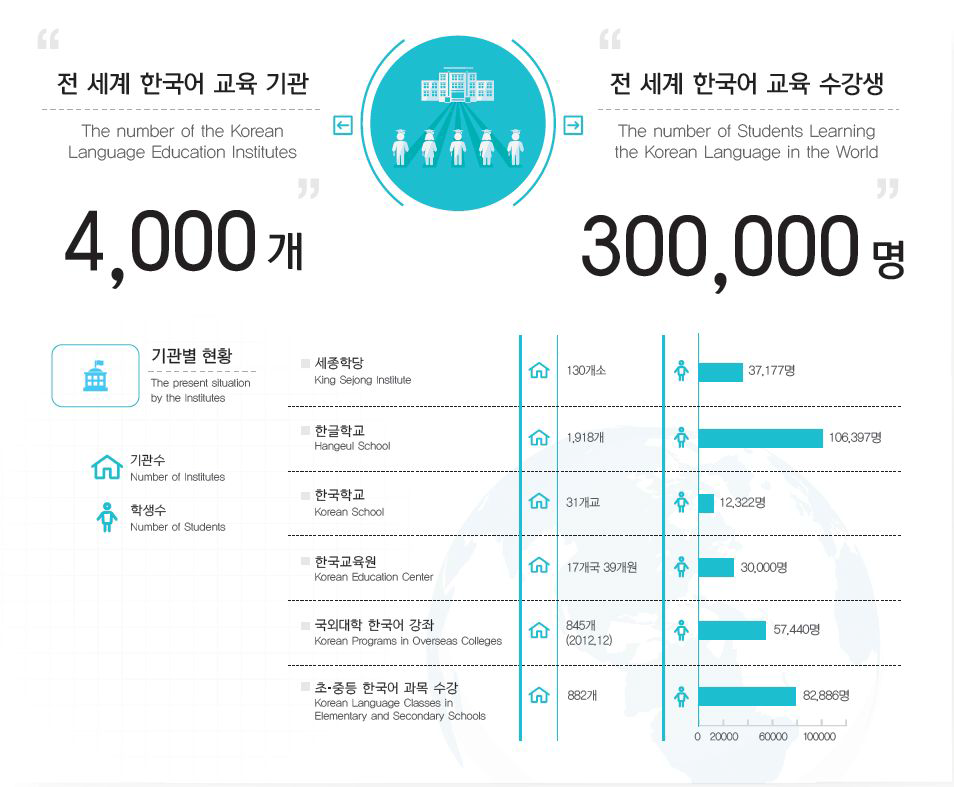 전 세계 한국어 교육 기관 및 한국어 교육 수강생 수