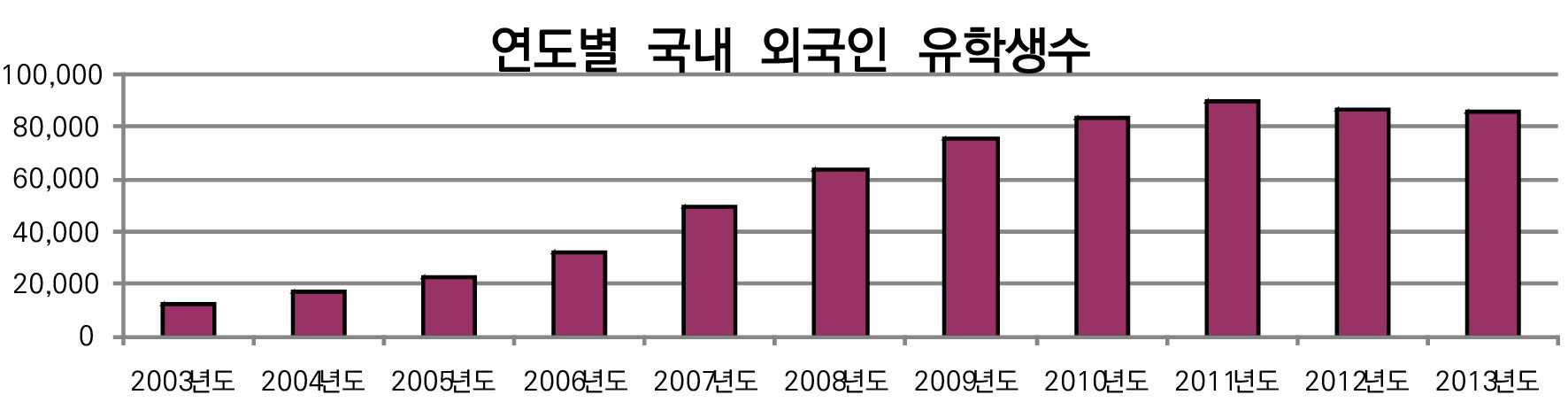 연도별 국내 외국인 유학생 수 변화