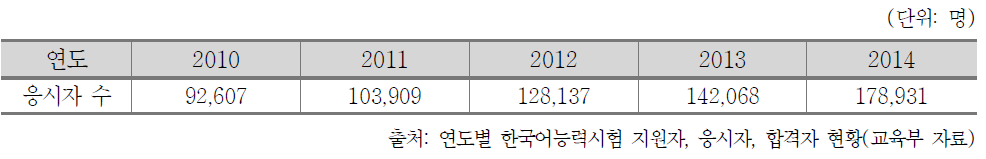 한국어능력시험 응시자 수 변화