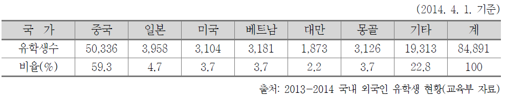 주요 국가별 외국인 유학생 현황