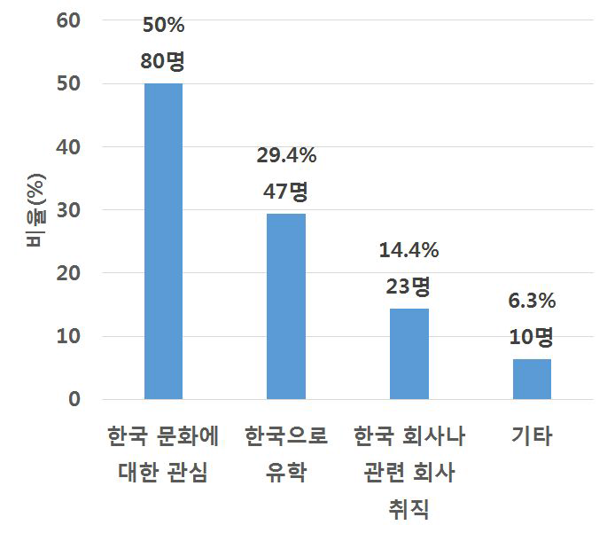 세종학당 학습자들의 한국어 학습 동기