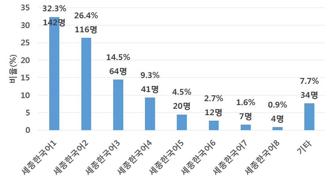 세종학당 교원들이 사용한 한국어 교재