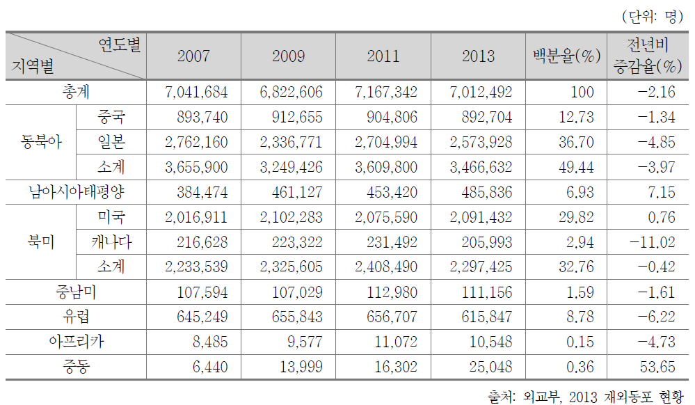 재외동포 현황(2007~2013년)