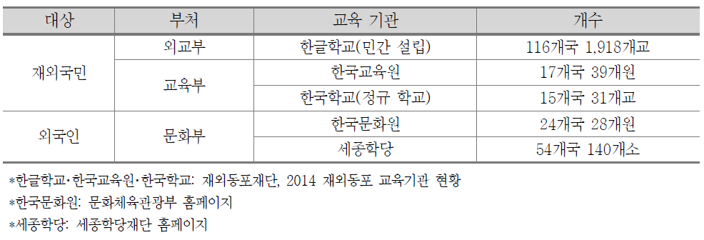 한국어 국외 보급 대상에 따른 보급 기관 현황