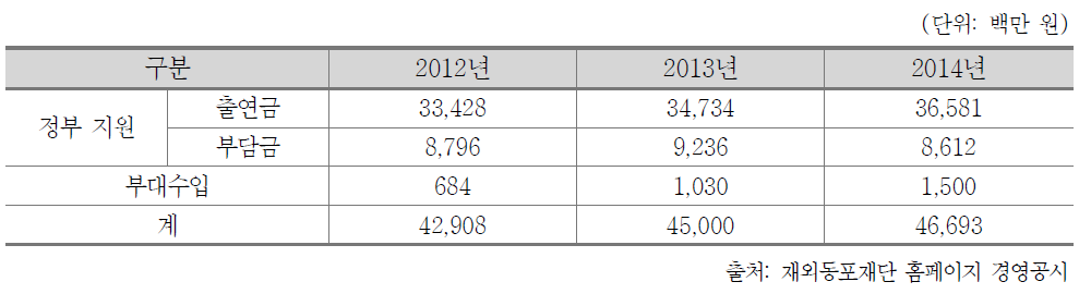 재외동포재단 재원