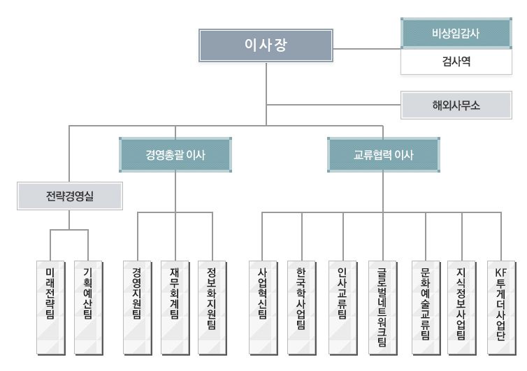 한국국제교류재단 조직도